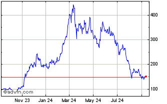 1 Year Gnosis Chart