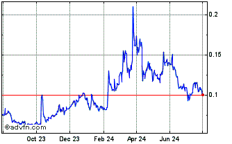 1 Year Request Chart