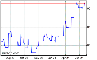 1 Year UBS LUX FUND SOLUTIONS -... Chart