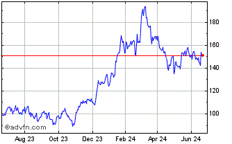 1 Year Advanced Micro Devices Chart