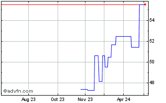 1 Year Dow IncAktie Aktueller D... Chart