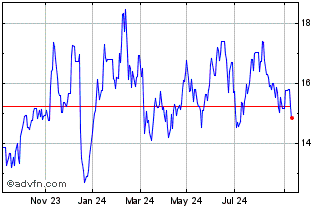 1 Year WisdomTree Palladium 1x ... Chart