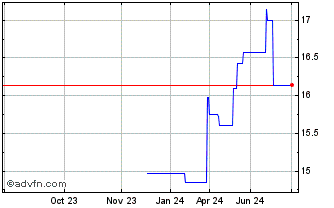 1 Year Redeia Corporacion Chart