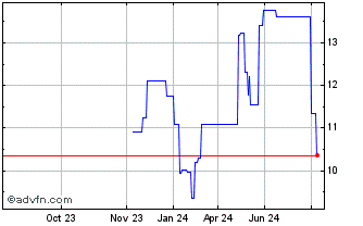 1 Year Koenig & Bauer Chart