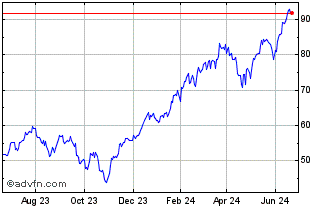 1 Year WisdomTree S&P 500 3x Da... Chart