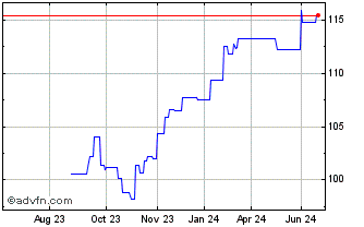 1 Year ESG Shiller Barclays CAP... Chart