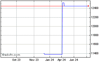 1 Year Fineco Artificial Intell... Chart