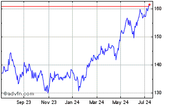 1 Year UBS MSCI AC Asia ex Japa... Chart