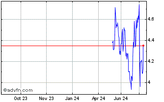 1 Year ARK Genomic Revolution U... Chart