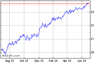1 Year Invesco AT1 Capital Bond... Chart