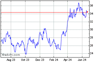 1 Year L&G Gold Mining UCITS ET... Chart