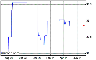 1 Year ETFS Short AUD Long EUR Chart