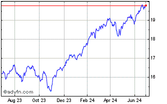 1 Year UBS Irl ETF plc MSCI ACW... Chart