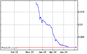 1 Year Bestbe Chart