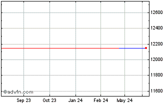 1 Year Fineco Bioprod TechTools... Chart