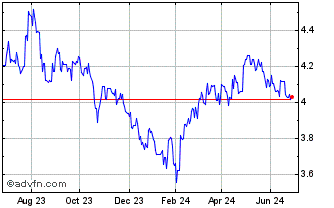 1 Year Invesco S&P China A 300 ... Chart