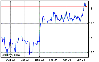 1 Year UBS ETF BBG MSCI US Liq ... Chart