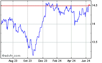 1 Year UBS ETF BBG Barc MSCI US... Chart