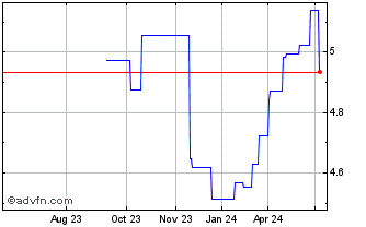 1 Year Invesco Bloomberg Comm C... Chart
