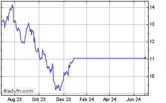 1 Year CNH Industrial NV Chart