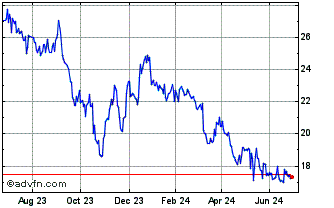1 Year Carel Industries Chart