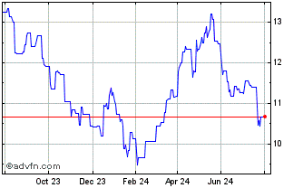 1 Year Global X Distruptive Mat... Chart