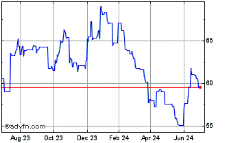 1 Year ETFS 3x Long CHF Short EUR Chart