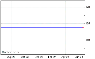 1 Year Invesco Goldman Sachs Eq... Chart