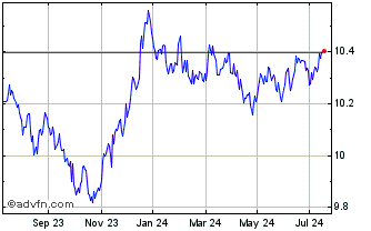 1 Year UBS Jpm Glb Gov Esg Liq ... Chart