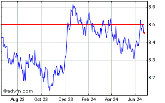1 Year UBS LUX Fnd Solut JPM Gb... Chart