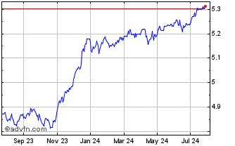 1 Year iShares EUR High Yield C... Chart