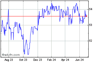 1 Year VanEck JP Morgan EM Loca... Chart