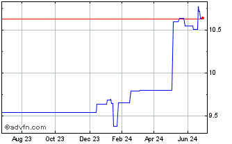 1 Year UBS ETF IE MSCI EM Mkts ... Chart