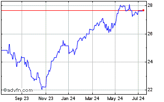 1 Year UBS ETF MSCI EMU Sociall... Chart
