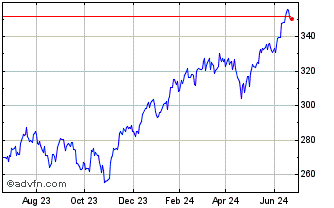 1 Year Invesco EQQQ NASDAQ-100 ... Chart