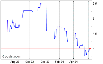 1 Year ETFS EUR Daily Hedged Su... Chart