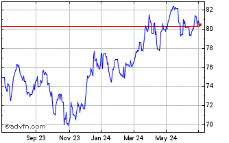 1 Year ishares Dow Jones Us Sel... Chart