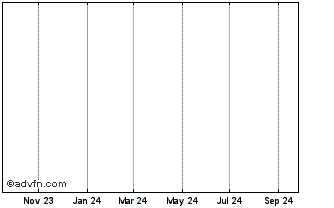 1 Year Vontobel Financial Produ... Chart