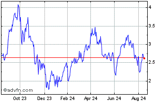 1 Year Vontobel Financial Produ... Chart