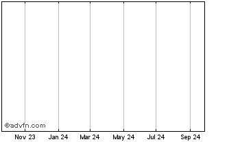 1 Year Vontobel Financial Produ... Chart