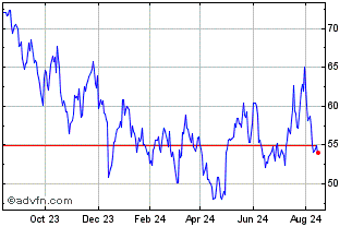 1 Year Vontobel Financial Produ... Chart