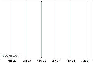 1 Year Vontobel Financial Produ... Chart