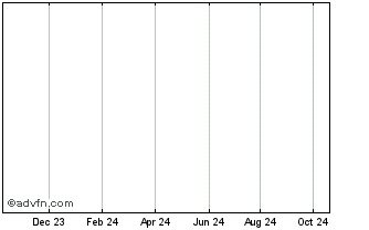 1 Year Vontobel Financial Produ... Chart