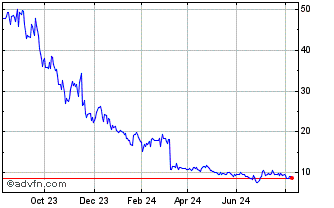 1 Year Vontobel Financial Produ... Chart