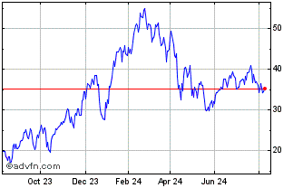 1 Year Vontobel Financial Produ... Chart