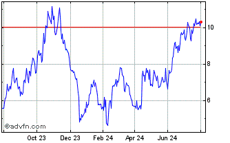 1 Year Vontobel Financial Produ... Chart