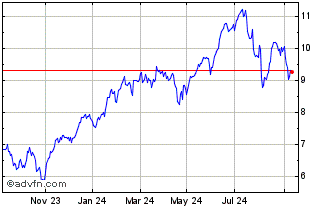 1 Year Vontobel Financial Produ... Chart