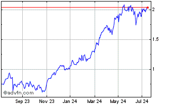 1 Year Vontobel Financial Produ... Chart