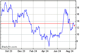 1 Year Vontobel Financial Produ... Chart