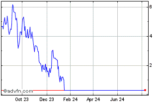 1 Year Vontobel Financial Produ... Chart